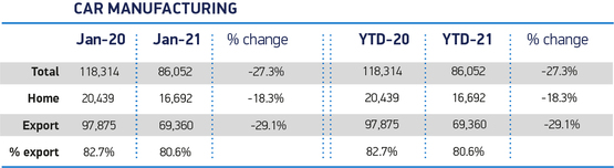 The SMMT's breakdown of UK car production in January, 2021