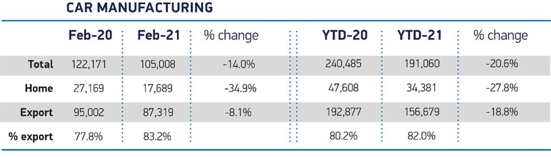 SMMT UK car production output data, February 2021