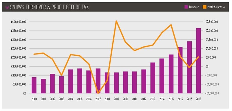 Snows Motor Group growth annual turnover and PBT results
