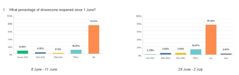 Post-lockdown car dealership staffing level data from NFDA survey results