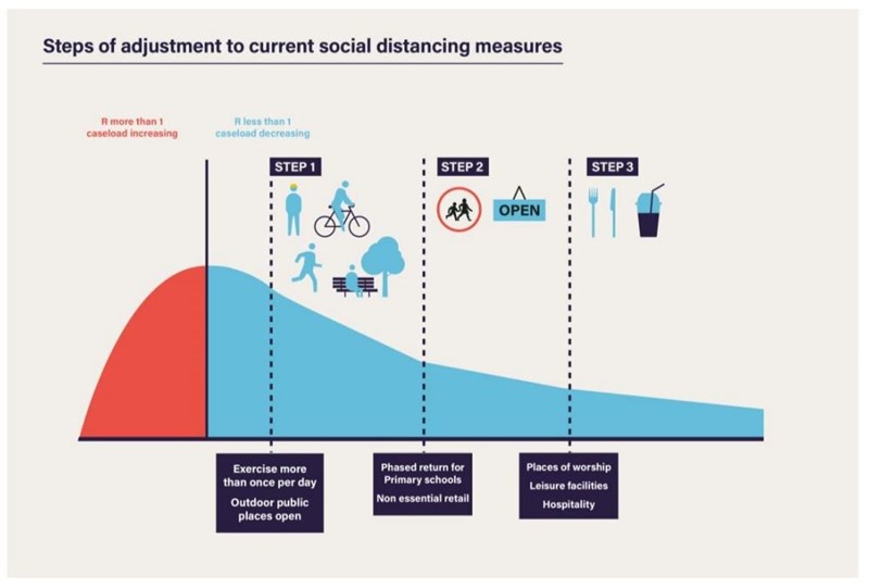 UK Government's plan for a phased easing of COVID-19 lockdown measures