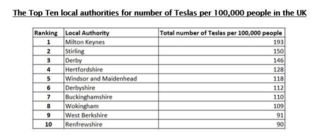 Data from UHY Hacker Young study into the growth of Tesla, identifying UK ownership hotspots