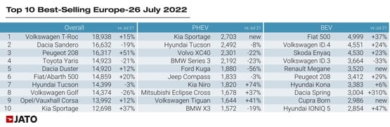 Best-selling cars in Europe for July 2022, Jato Dynamics