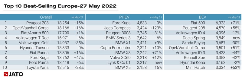 Europe's best-selling cars, May 2022, Jato Dynamics