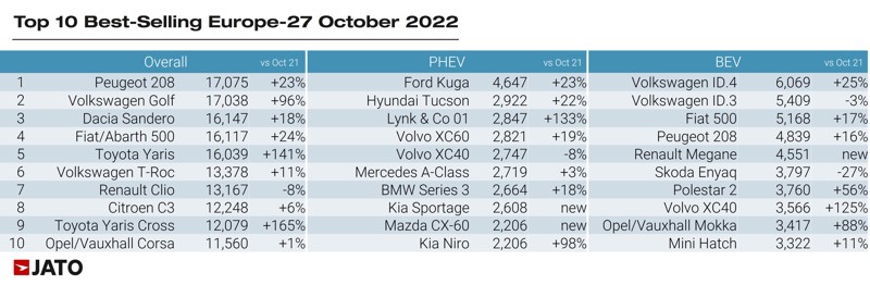 Jato European new car best-seller rankings, October 2022