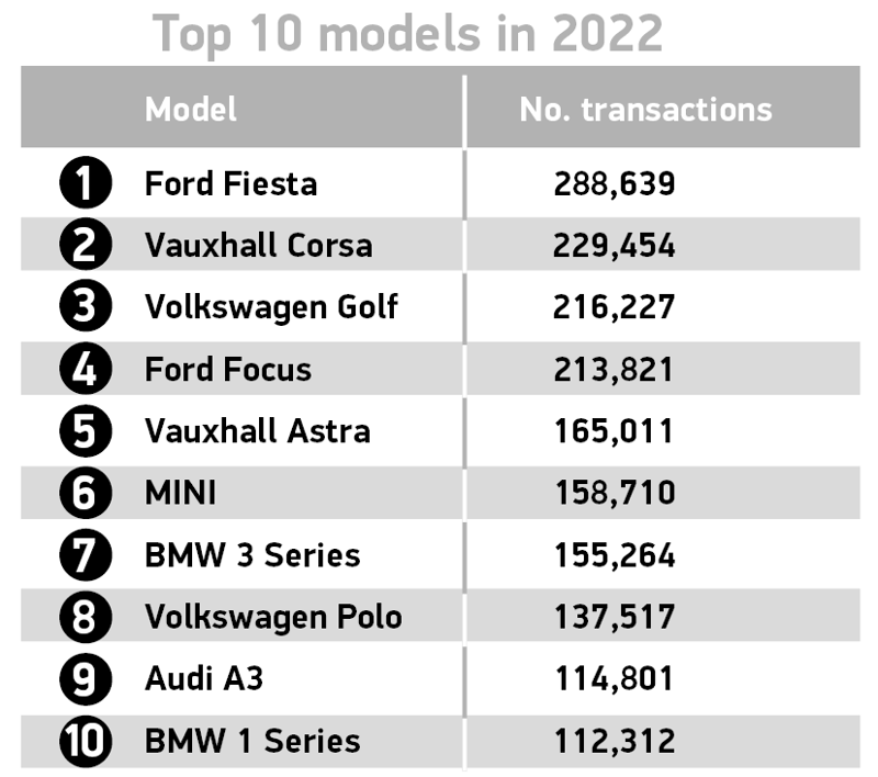 SMMT's best-selling used car rankings for 2022