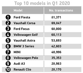 UK's top-selling used cars, March 2020