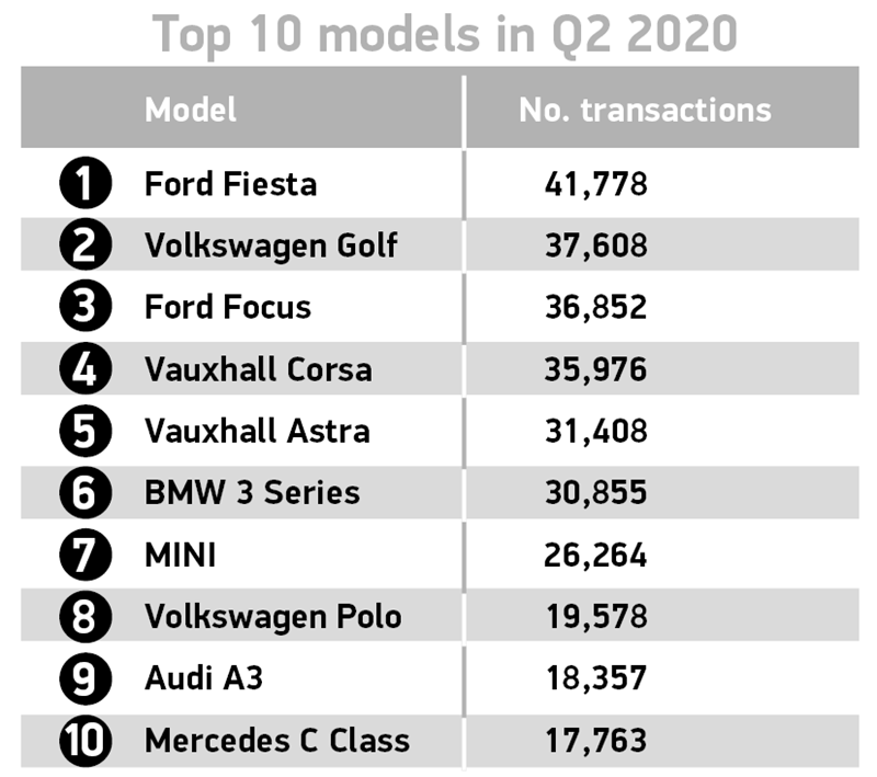 Society of Motor Manufacturers and Traders (SMMT) best selling used cars ranking, Q2 2020