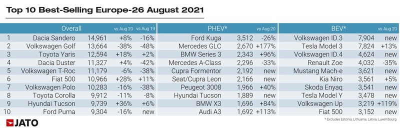 Europe's top 10 best-selling new cars, August 2021 and year-to-date, Jato Dynamics