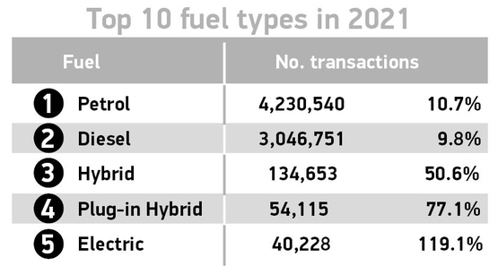 SMMT used car sales by fuel type, year 2021
