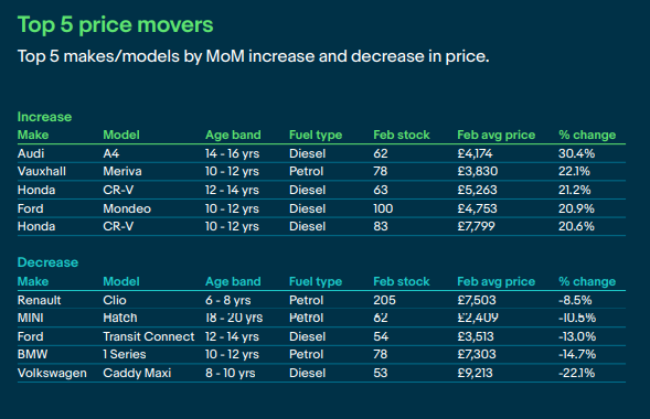 eBay Motors top used car movers by value, February 2022