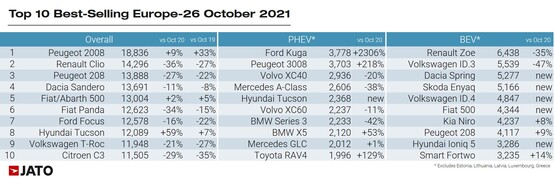 Europe's fastest-selling cars, October 2021