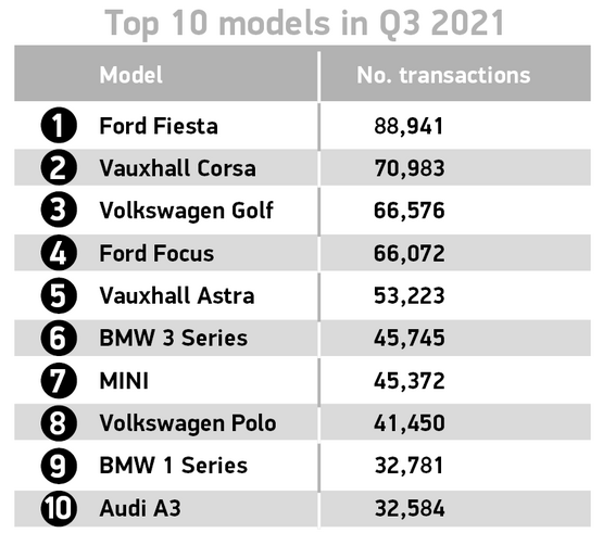 Top 10 best-selling used cars, Q3 2021