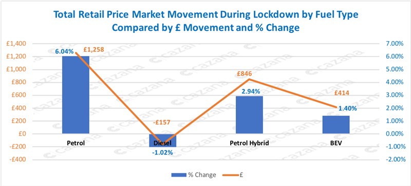 Cazana COVID-19 lockdown used car pricing data by fuel type