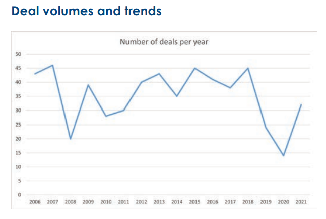 UHY M&A deal activity chart