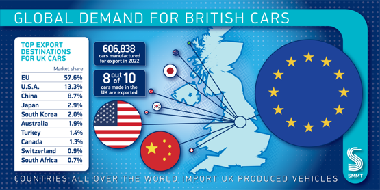 SMMT UK car production global exports graphic