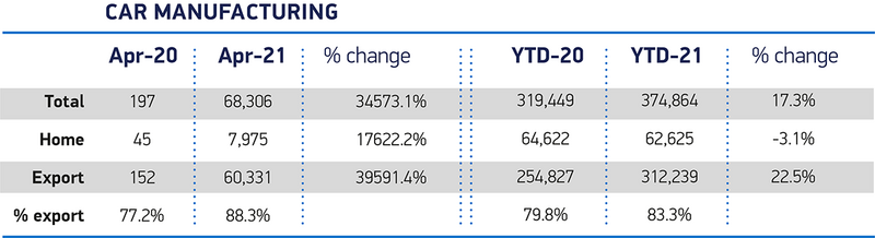 SMMT car manufacturing data, April 2021