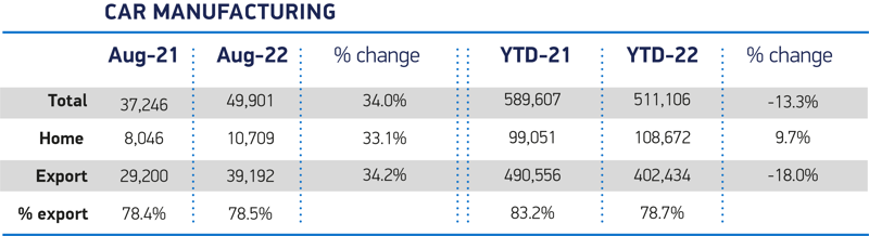 SMMT UK car production data, August 2022