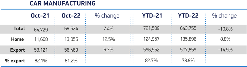 SMMT UK car production data, October 2022