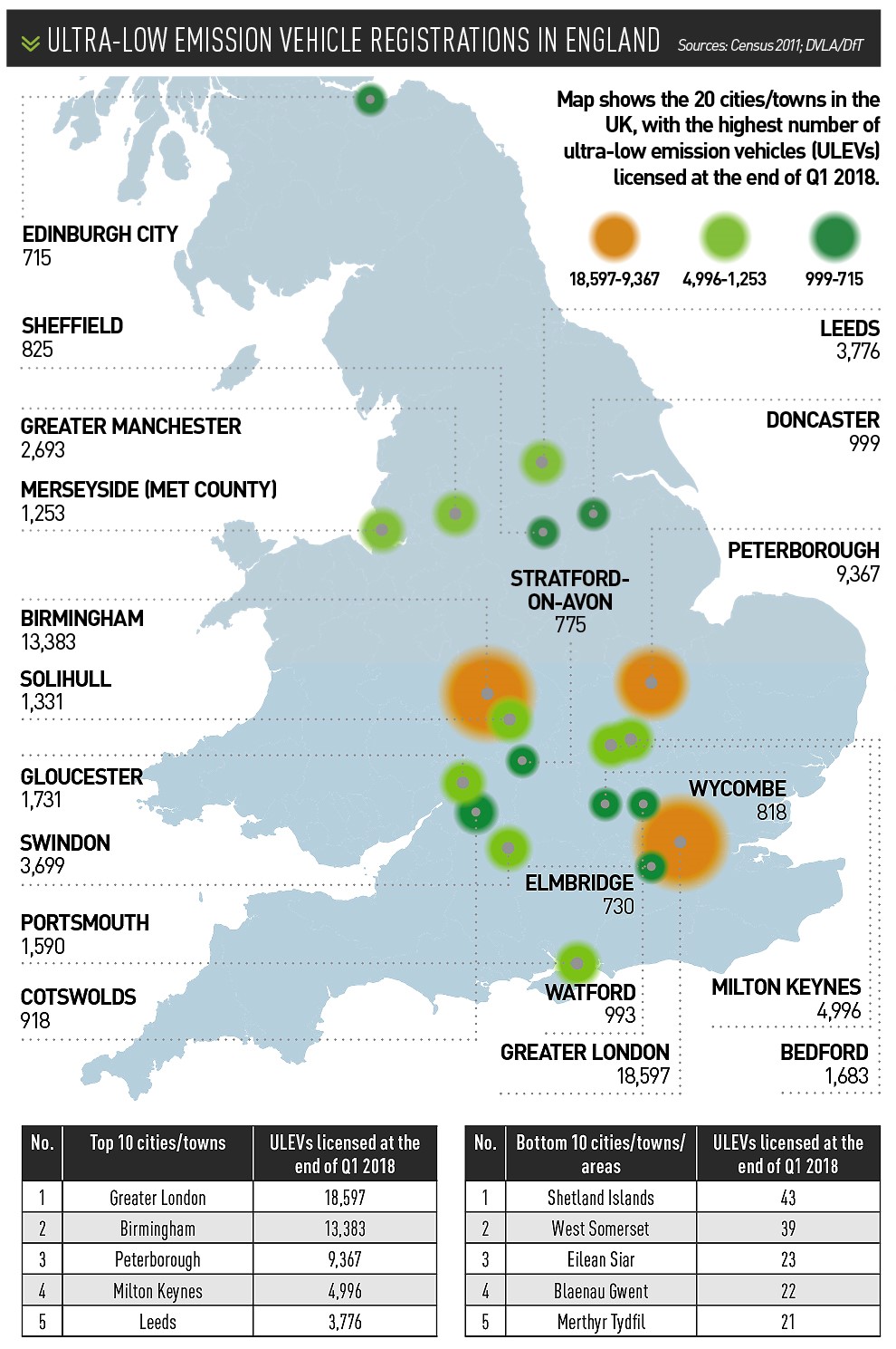 Ultra-low emission vehicle registrations in england