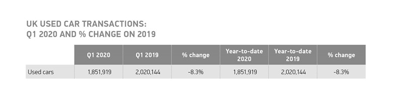 Society of Motor Manufacturers and Traders (SMMT) used car sales data for Q1, 2020