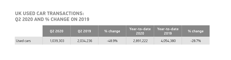 Society of Motor Manufacturers and Traders (SMMT) used car sales volume data, Q2 2020