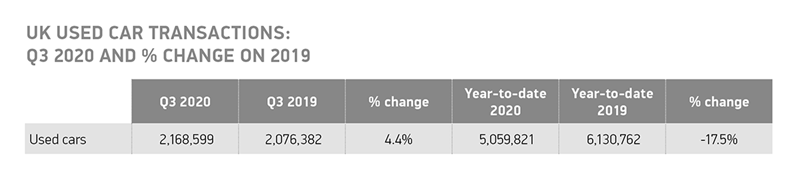 Society of Motor Manufacturers and Traders (SMMT) Q3 2020 used car sales data