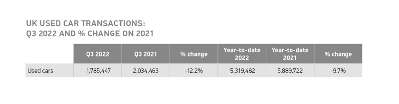 SMMT used car transactions data, Q3 2022