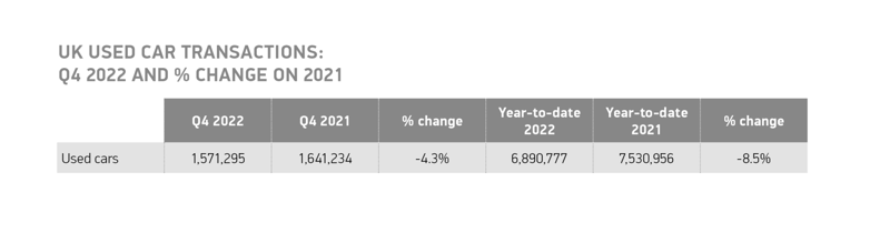 SMMT used car sales data, full year 2022