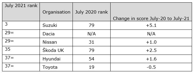 UKCSI customer service rankings in automotive, July 2021