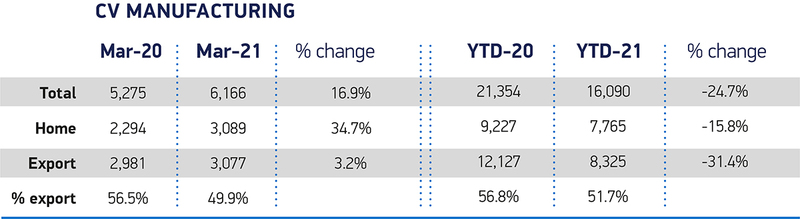 SMMT UK car production data, March 2021