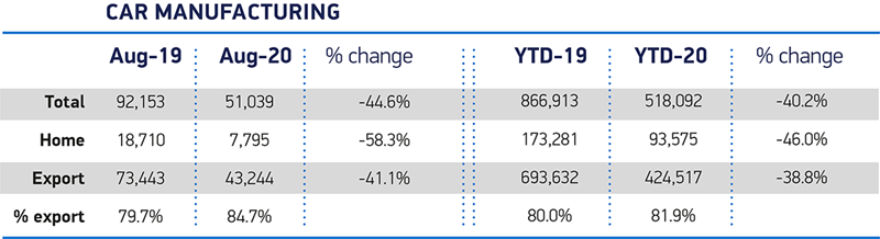 Society of Motor Manufacturers (SMMT) UK car production data for August, 2020