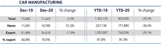 UK car manufacturing data from the Society of Motor Manufacturers and Traders (SMMT), December 2020