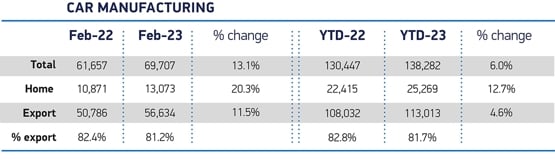 SMMT UK car production data chart, February 2023