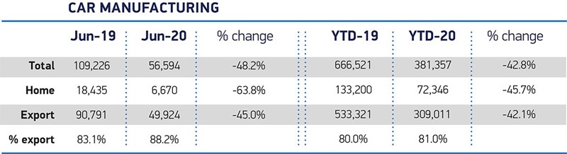 UK car production data from the SMMT, June 2020