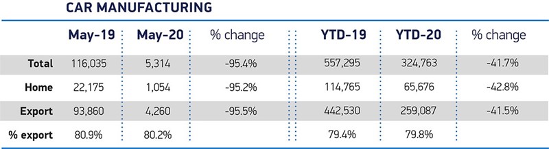 Society of Motor Manufacturers and Traders (SMMT) car production data for May, 2020