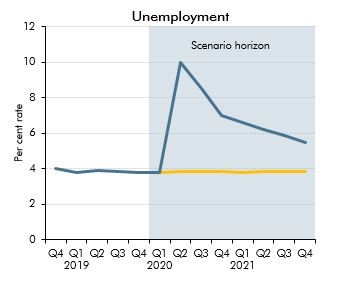 Projected impact of COVID-19 coronavirus on UK unemployment