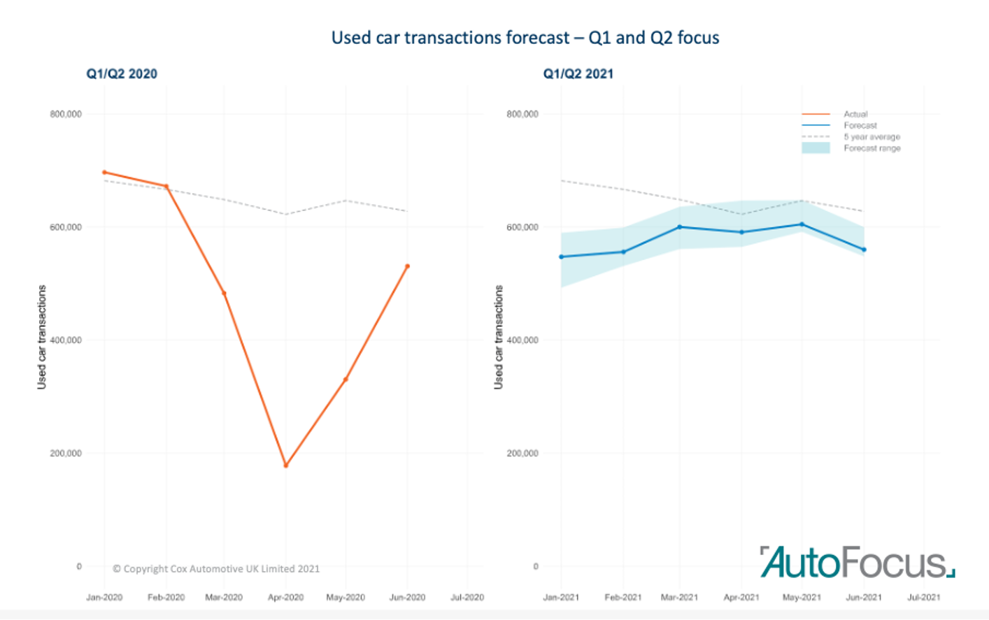 Cox Automotive's used car transaction forcast data: