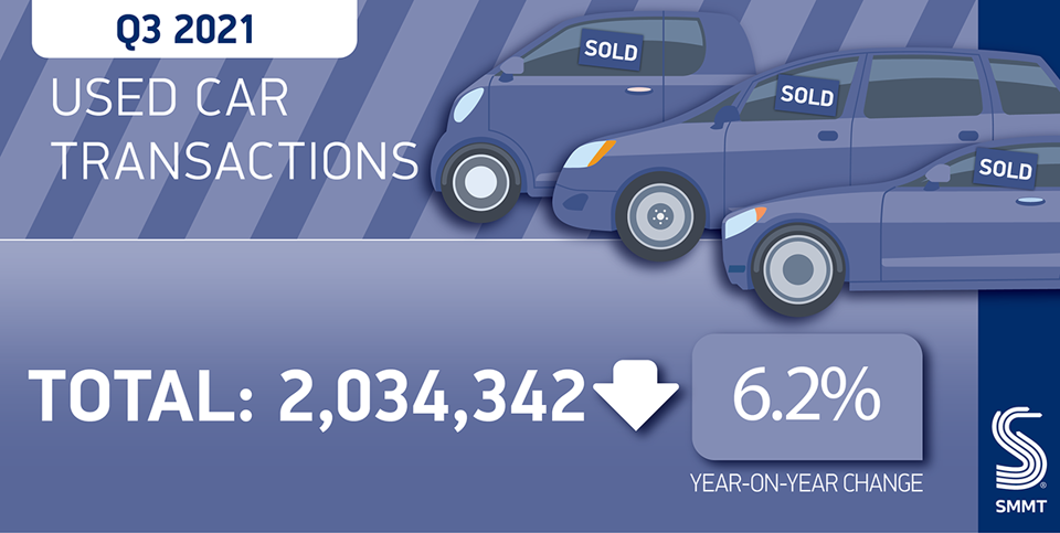 SMMT used car market data, Q3 2021