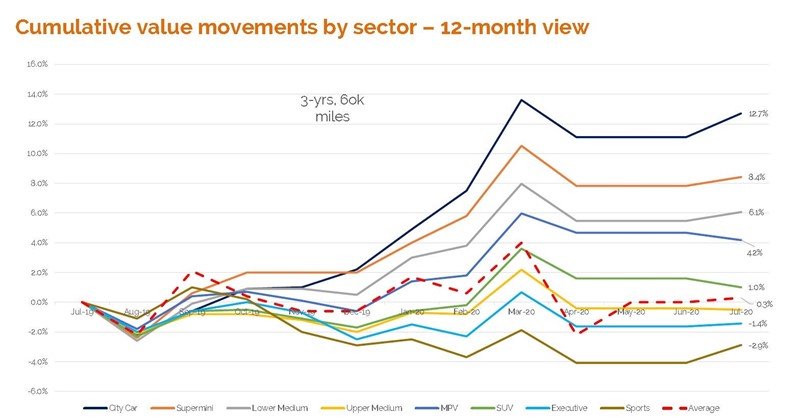 Cap HPI used car valuations data by vehicle segment