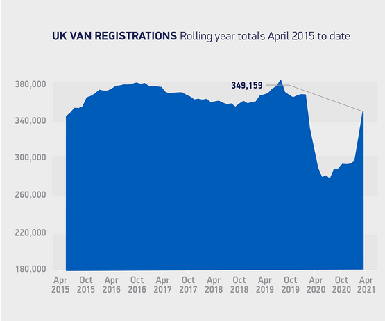 UK van registrations, April 2021 rolling