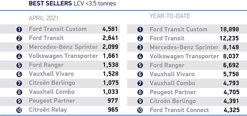 UK's best-selling vans, April 2021