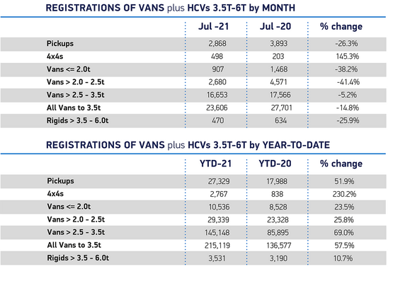 SMMT van registrations data for July, 2021