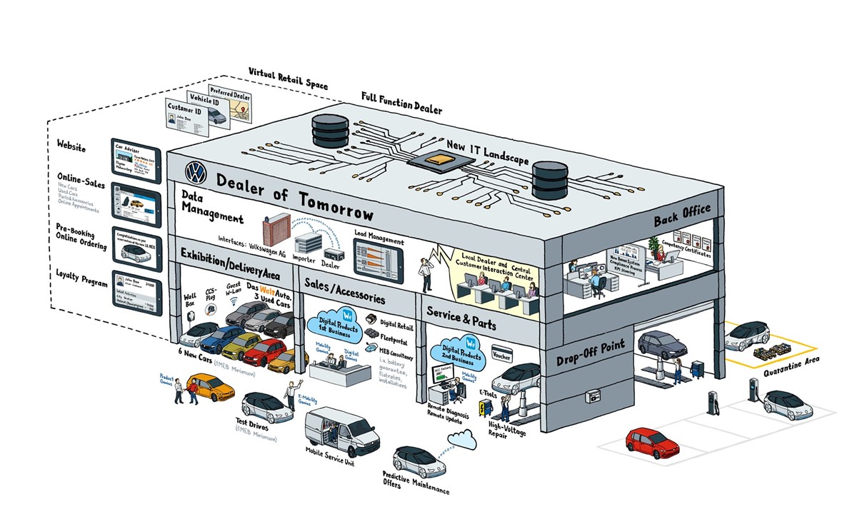 Volkswagen to restructure its dealer network from 3 Manufacturer Volkswagen to restructure its dealer network from 3 Manufacturer