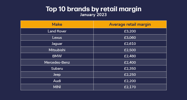 Dealer Auction Retail Margin Monitor by brand, January 2023