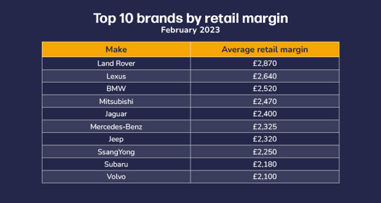 Dealer Auction Retail Margin Monitor by brand, February 2023