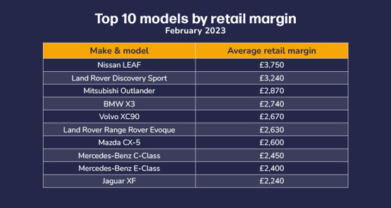 Dealer Auction Retail Margin Monitor by used car model, February 2023
