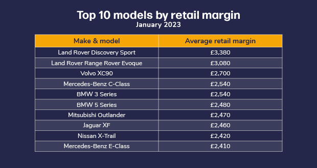 Dealer Auction Retail Margin Monitor by model, January 2023