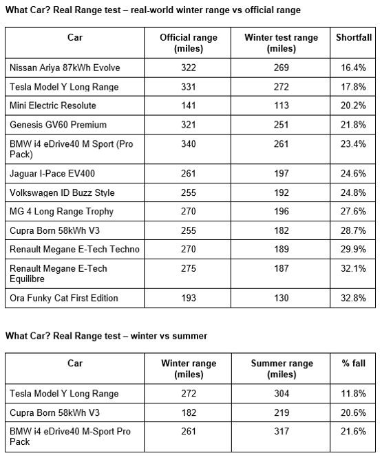 The What Car? winter EV driving range test results