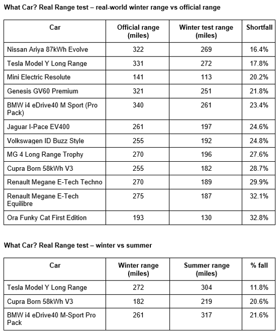 Ev range in deals winter